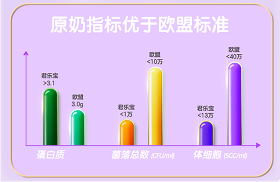 君樂寶至臻A2奶牛奶粉關(guān)注寶寶骨骼成長，媽媽更放心